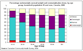 Adults Who Are Overweight Or Obese 2008