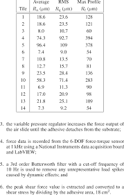 Surface Roughness Values Of The Tested Tile Substrates