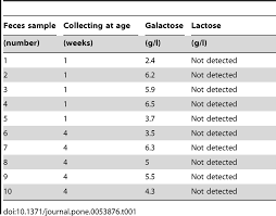 Galactose And Lactose Levels In Feces Collected From