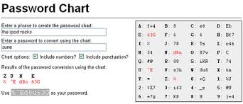 Strong Password Suggestions Using A Password Chart Ajit Gaddam