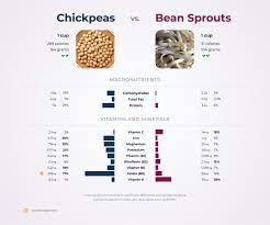 peas vs bean sprouts