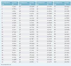 13 Detailed Cm To Inch Conversion Chart Length