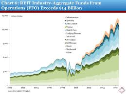 Reits are well off lows. Reits And Real Estate Outlook For 2017 Nareit