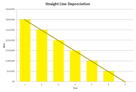 Straight Line Depreciation Method Calculation And Examples