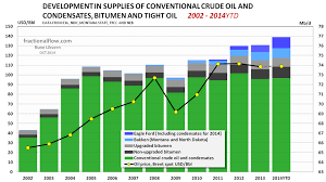 World Crude Oil Production And The Oil Price Resilience