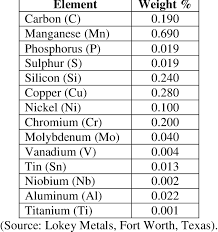 chemical composition of aisi 1018 steel