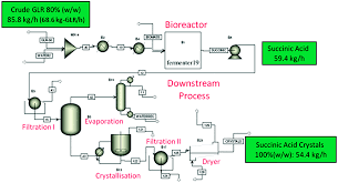 Valorization Of Industrial Waste And By Product Streams Via