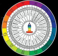 Nakshatras Vedic Astrology For The Soul Astrology