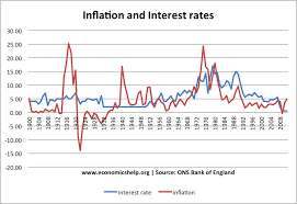 Historical Interest Rates Uk Interest Rates Economics Chart