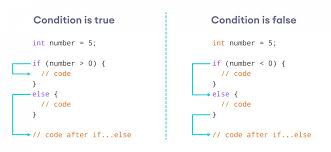 java if else with exles