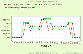 Cervical Fluid Chart Overlay Mymonthlycycles