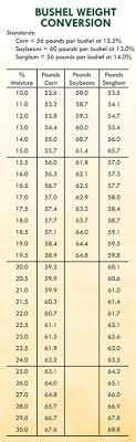 Bushel Weight Conversion Chart Linear Measurement Table