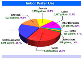 Water Usage Chart Bob Drayton Inc
