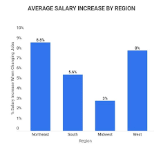 26 average salary increase when
