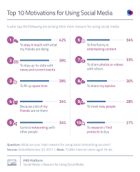 Top 10 Reasons For Using Social Media Globalwebindex
