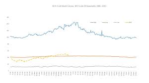 Seasonality Of Wti Crude Oil Futures The United States Oil