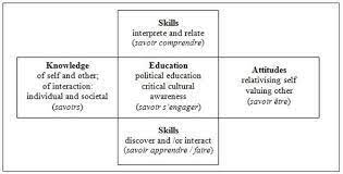 Knowledge of self and other; Byram Icc Model Diagram Quizlet