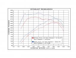 54 More Hp Superchips Releases Tuning For 2011 12 Ecoboost