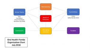 Ohf Organizational Chart Oral Health Florida