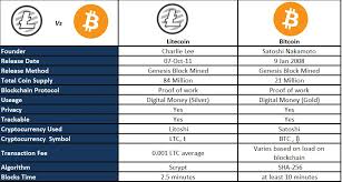 Litecoin Versus Bitcoin Winklevoss Bitcoin Trust Etf