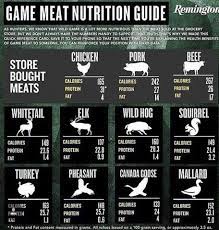 wild game vs bought meat which