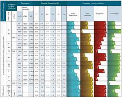 Tool Steel Comparison Chart Cutting Speed Chart Pdf Pdf