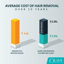 laser hair removal cost in india 2024