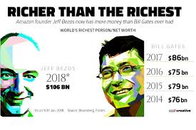 We break down the world's billionaires list based on the latest data from forbes. Jeff Bezos Surpasses Bill Gates To Become World S Richest Person Of All Time
