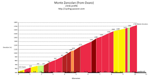 Davide formolo and fabio aru were the. Monte Zoncolan Cycling Passion