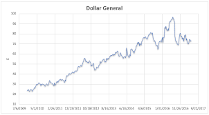 Dollar General Discount Play Dollar General Corporation