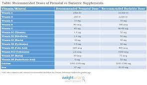 prenatal vs bariatric vitamins