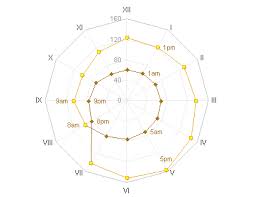 Visualizing Cyclical Time Hour Of Day Charts Doug Mccune