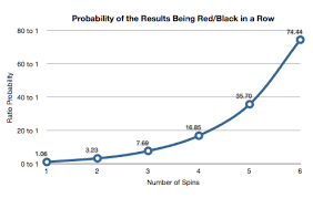 Roulette Probabilities Roulette Probability Charts