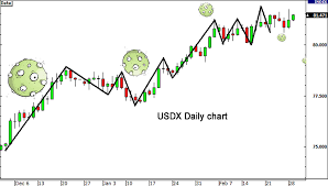 How To Use The Usdx For Forex Trading Babypips Com