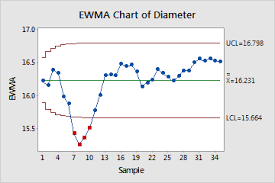 Interpret The Key Results For Ewma Chart Minitab