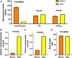 Can the keto diet cause this? Effect Of A Ketogenic Diet On Hepatic Steatosis And Hepatic Mitochondrial Metabolism In Nonalcoholic Fatty Liver Disease Pnas