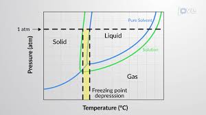 freezing point depression and boiling