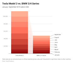 Tesla Model 3 Sales 2 X Ford Mustang Sales Or Bmw 3 Series