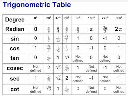 trigonometry table edurev cl 10