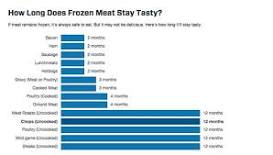 Can you eat frozen meat 3 years old?