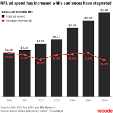 2017 Nfl Season Will Ratings Come Back Its A 4 2 Billion