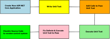 implement unit testing in asp net core