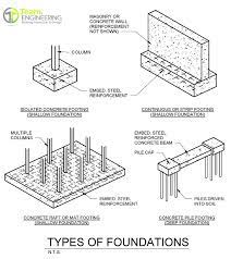 Foundation Types And Their Uses Team