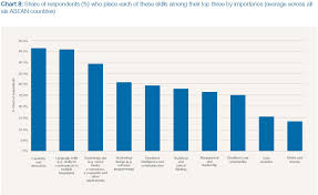 Asean Youths Value Soft Skills Over Hard Skills For The