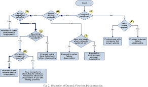 Figure 2 From Self Tuning Flowcharts A Priority Based