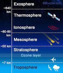 layers of earth s atmosphere diagram