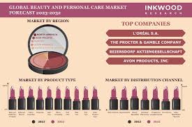 global beauty personal care market