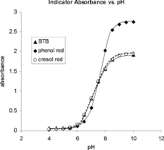 Ph Indicator Absorbance Vs Ph Profile For Bromothymol Blue