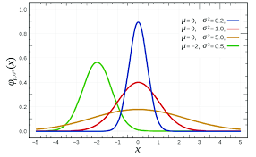 exles of normal distributions by