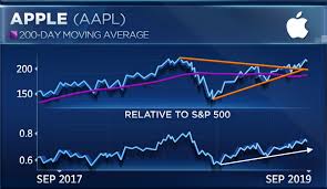 Heres How Apple Rallies 30 To New Records Piper Jaffray Says